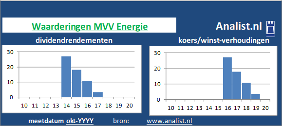 dividend/><BR><p>Het bedrijf  keerde in de voorbije 5 jaar geen dividenden uit. Over de voorbije 5 jaar lag het dividendrendement op circa 1,7 procent. </p></p><p class=